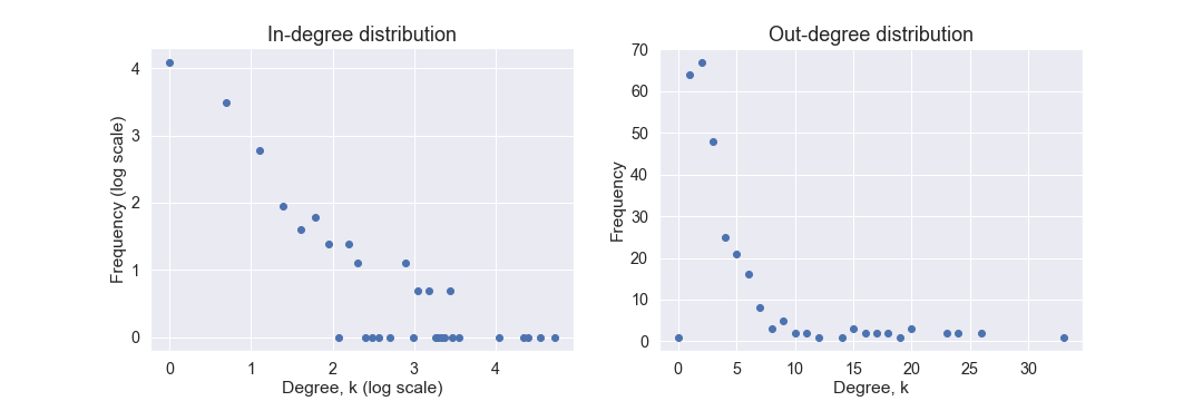 Distribution