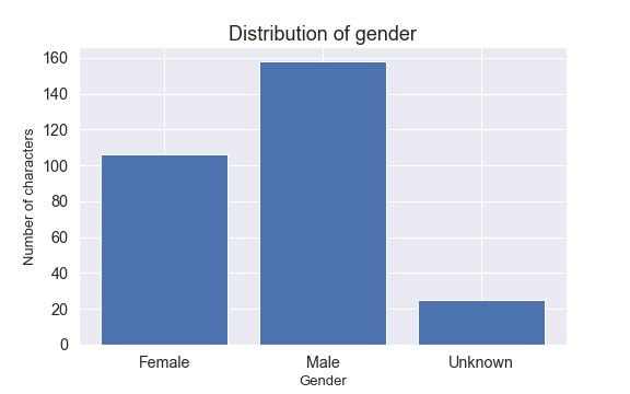 Gender distribution