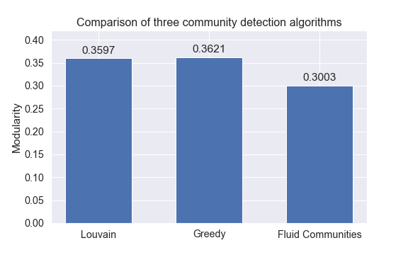 Modularity comparison