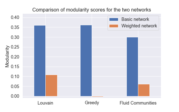 Modularity comparison weighted