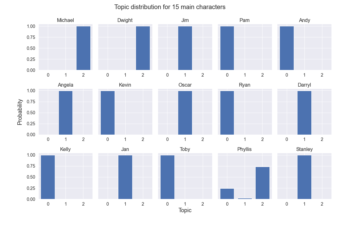 Topic distribution