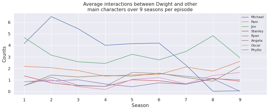 Interactions of Dwight