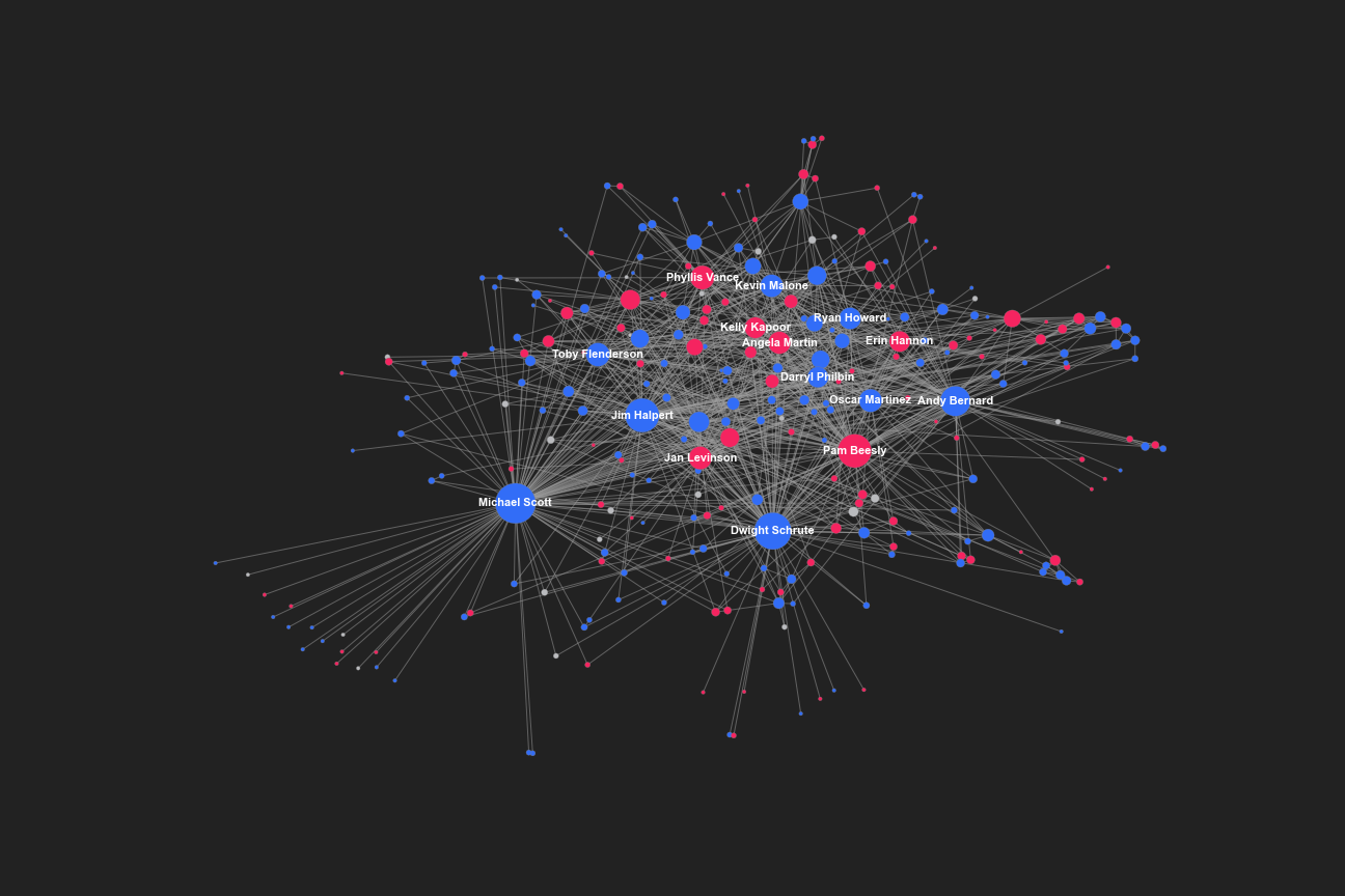 Wiki pages network